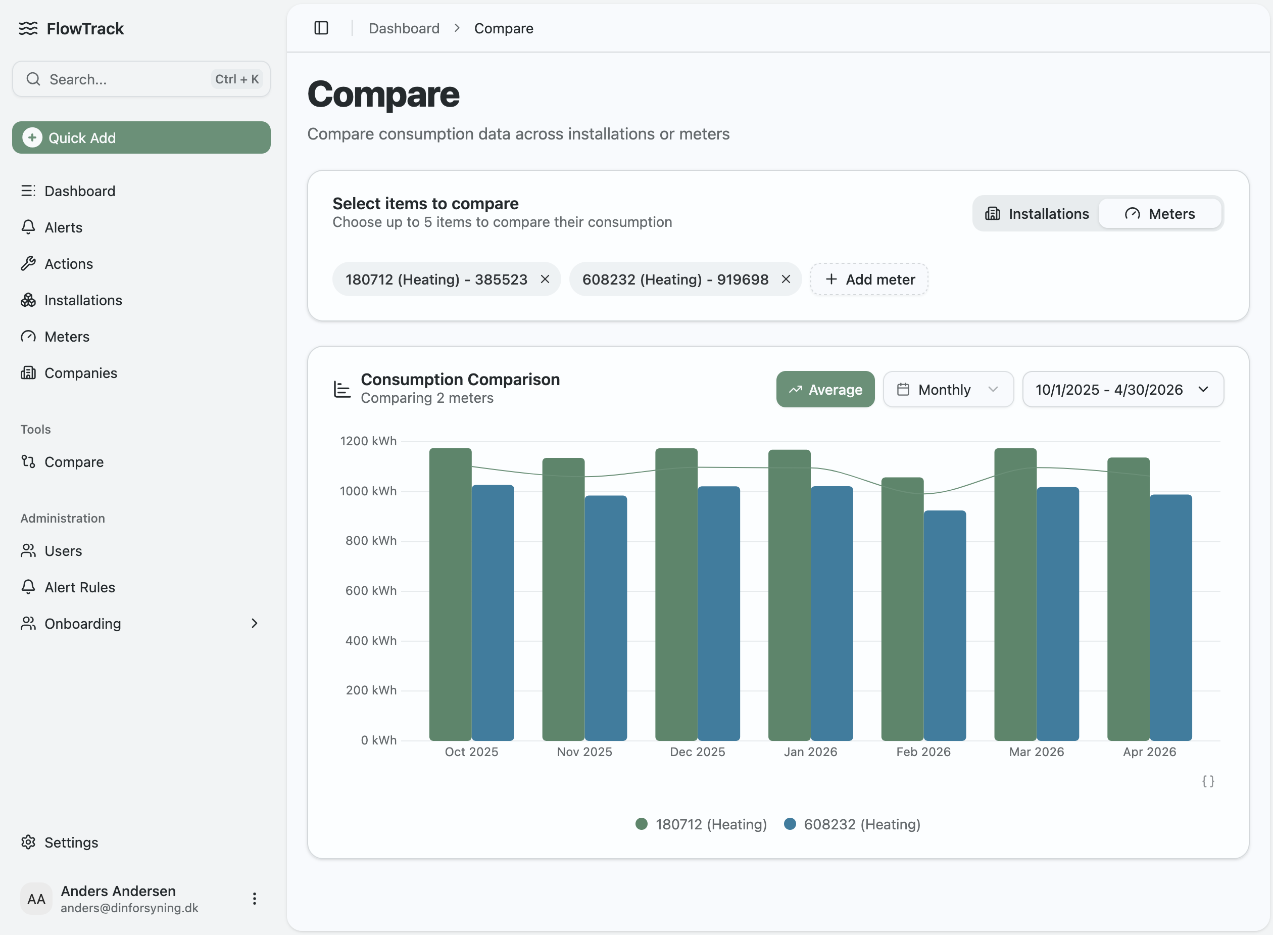 FlowTrack platform til analyse af forbrugsdata